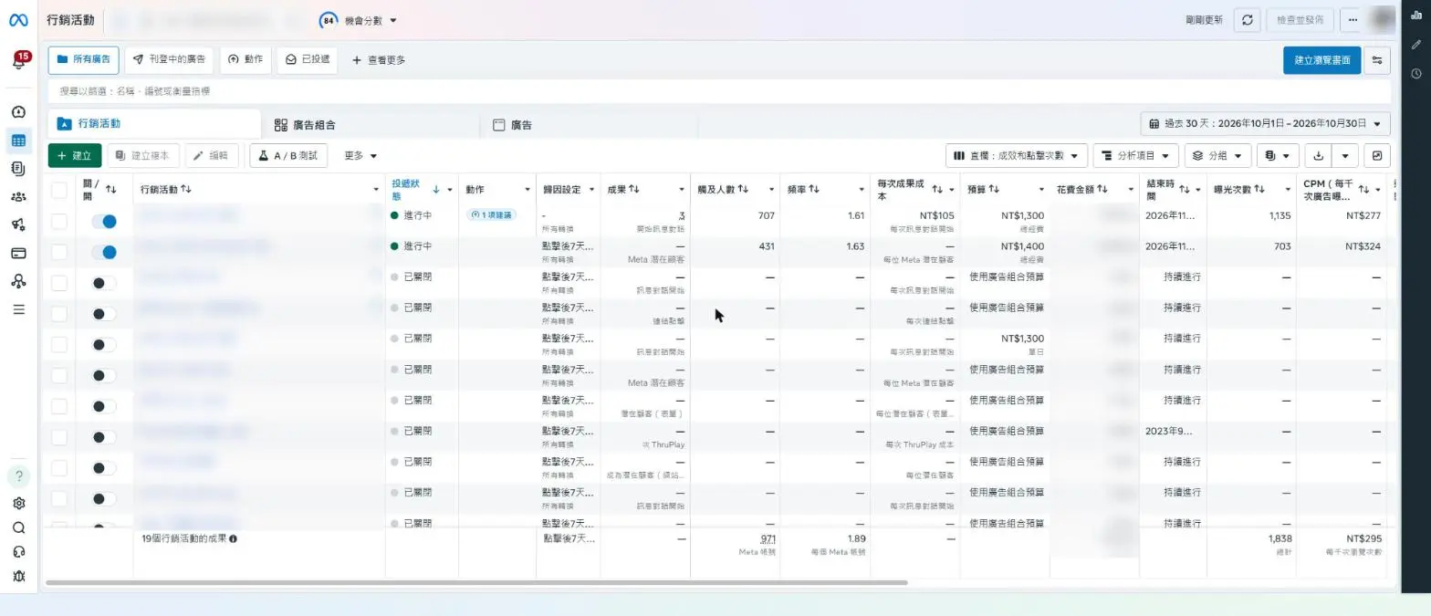 Meta 廣告管理員行銷活動列表:成果、每次成果成本、預算與 CPM 欄位(客戶名稱與花費已模糊處理)